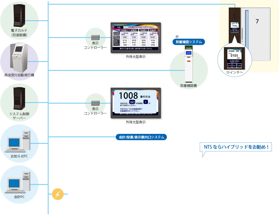 NTSならハイブリッドをお勧め！