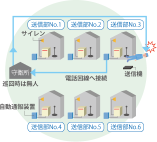 工場内巡回時、守衛が使用