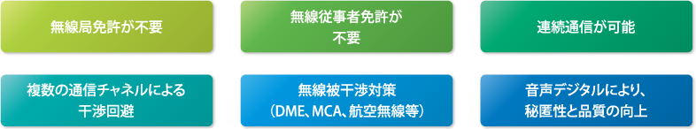 無線局免許が不要 無線従事者免許が不要 連続通信が可能 複数の通信チャネルによる干渉回避 無線被干渉対策（DME、MCA、航空無線等） 音声デジタルにより、秘匿性と品質の向上