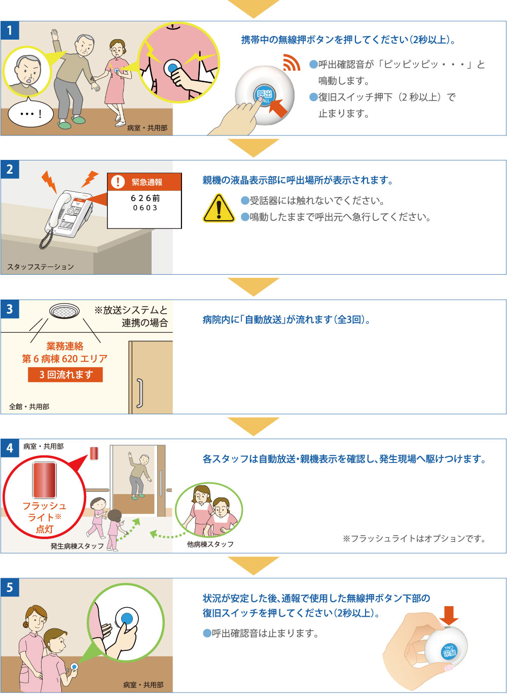 緊急通報 発生時のフロー
